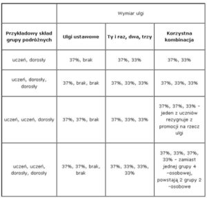 Ile wynosi zniżka dla żołnierzy na bilety PKP?