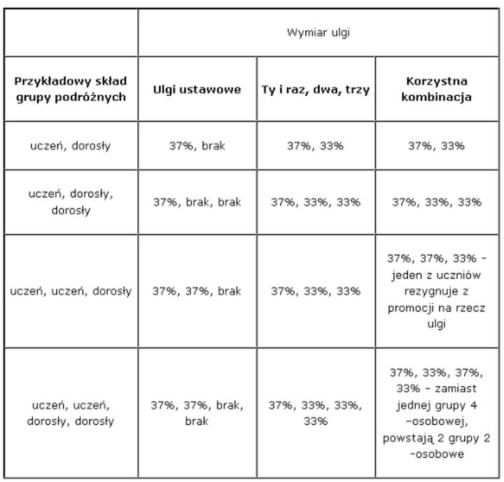 Ile wynosi zniżka dla żołnierzy na bilety PKP?