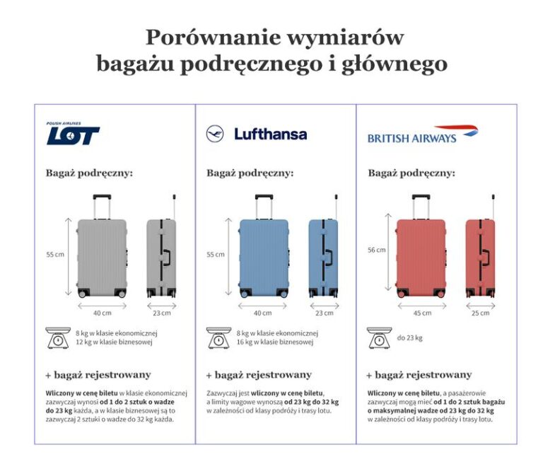 Jakie są limity wagi bagażu rejestrowanego na lot?