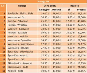 Kto może skorzystać ze zniżki na PKP? Sprawdź, czy należysz do grona uprzywilejowanych!